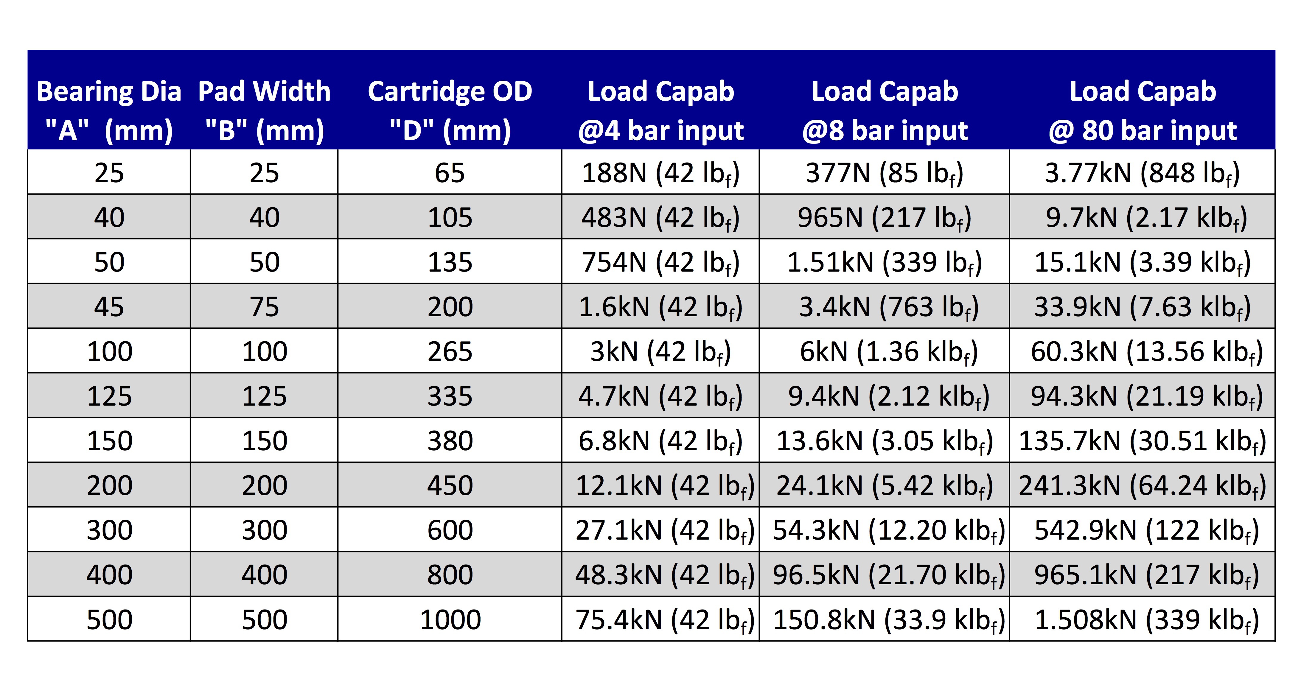 Cartridge Bearing Size Chart